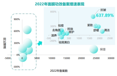 诺斯贝尔发布2023面膜趋势,面膜行业迭代跃进谁在重构新格局