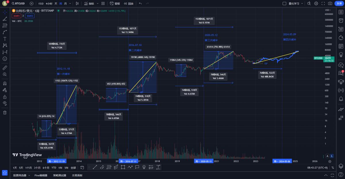 如何抓住*币特比**减半行情