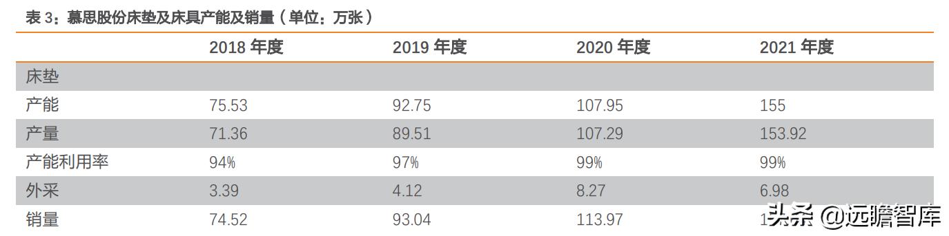 慕思床垫在床垫行业的市场占比,慕思床垫行业前景
