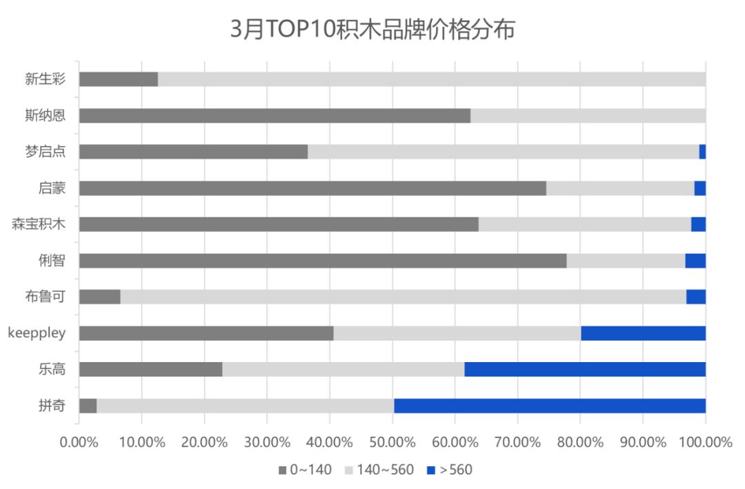 乐高积木的市场情况,keeppley积木新品