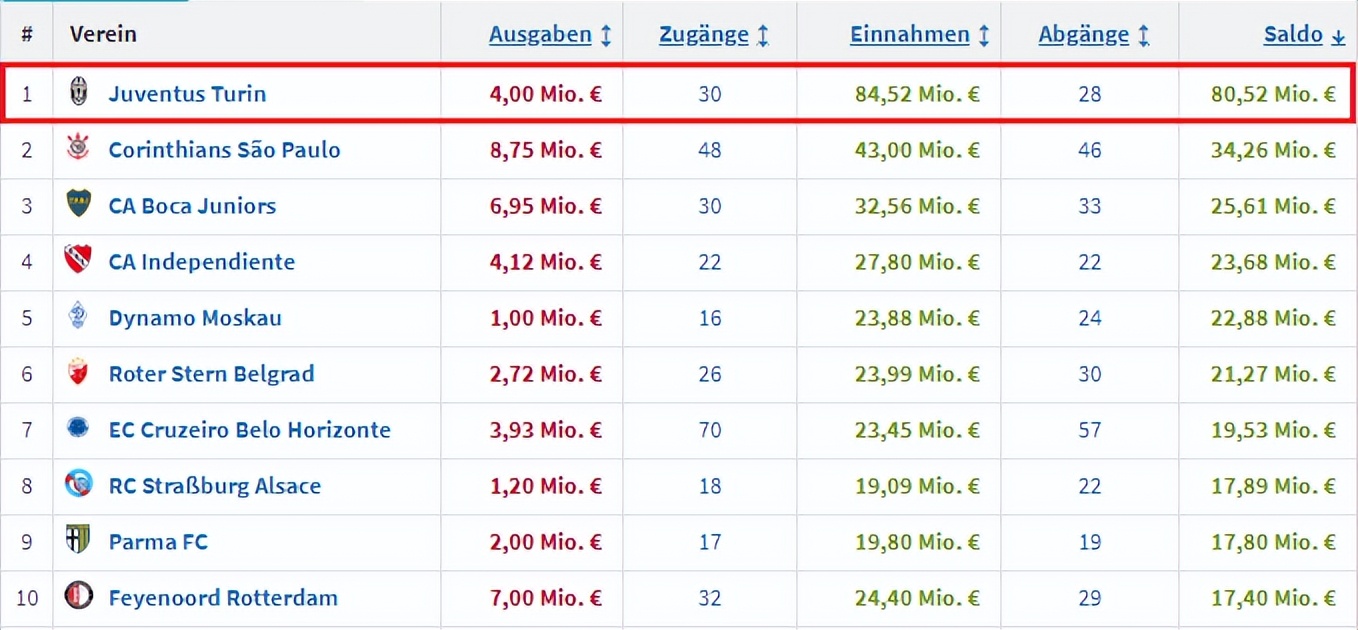 世界杯后球员市场,10年世界杯后的转会