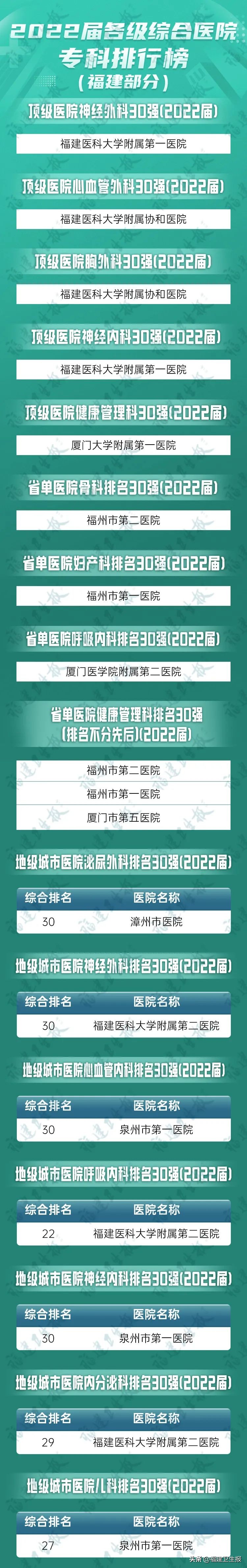 2022届各级综合医院专科排行榜发布！福建这些医院专科入选