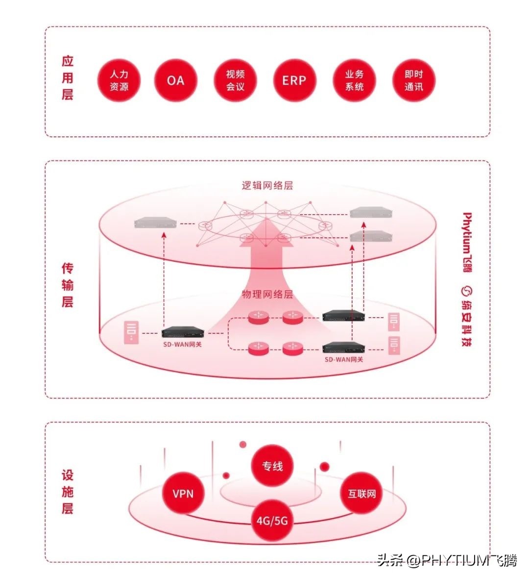 红遍全网的SD-WAN,有了中国“芯”