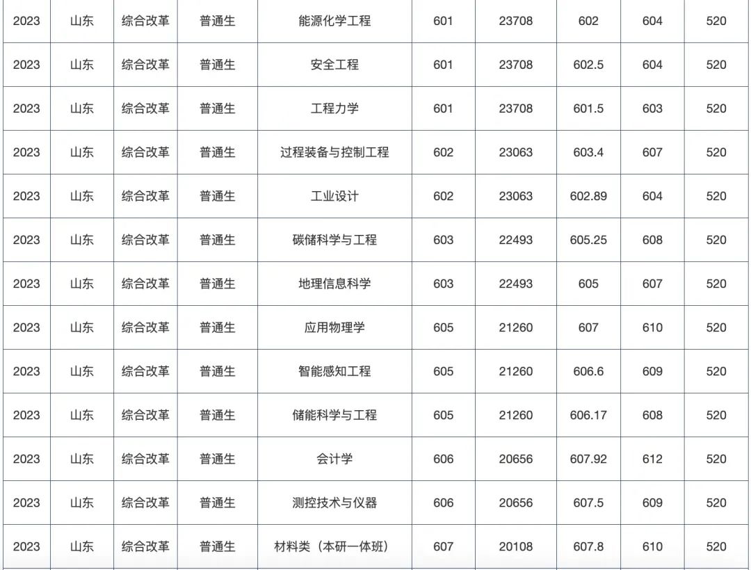 中国石油大学华东跟北京对比,中国石油大学北京华东谁强