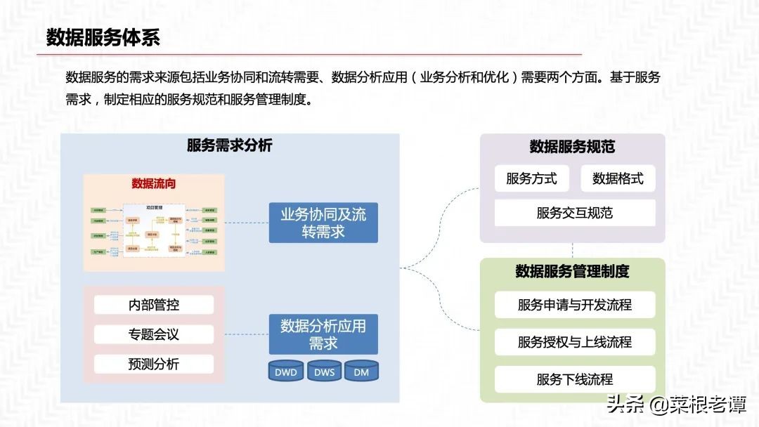 PPT|数据中台三位一体解决方案（54P）​