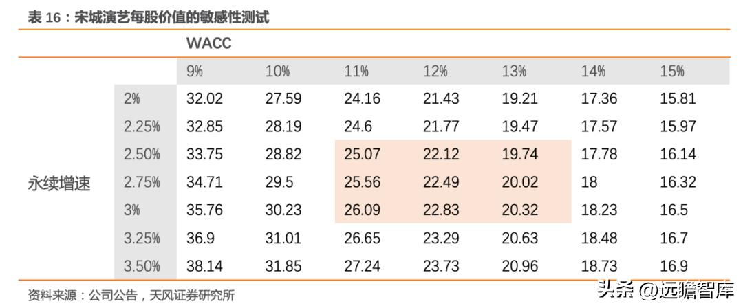 宋城演艺未来5年估值,宋城演艺深度分析