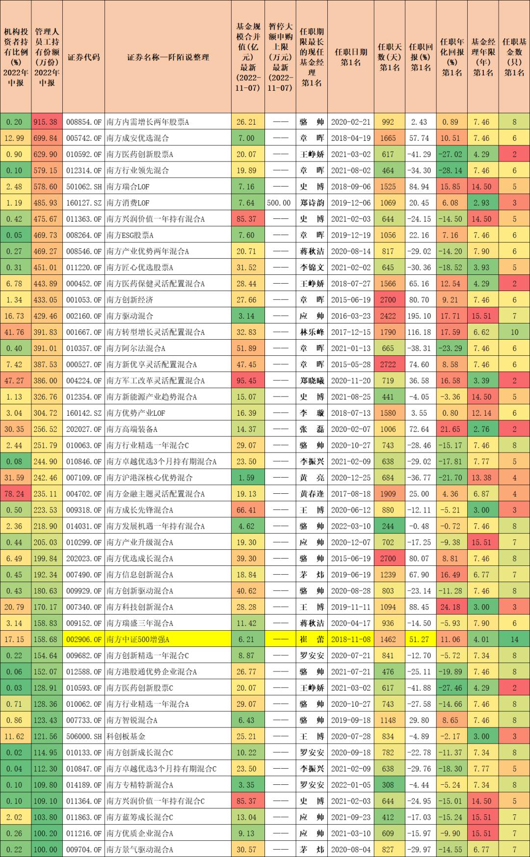 南方基金收益排名一览表最新,南方基金一览表