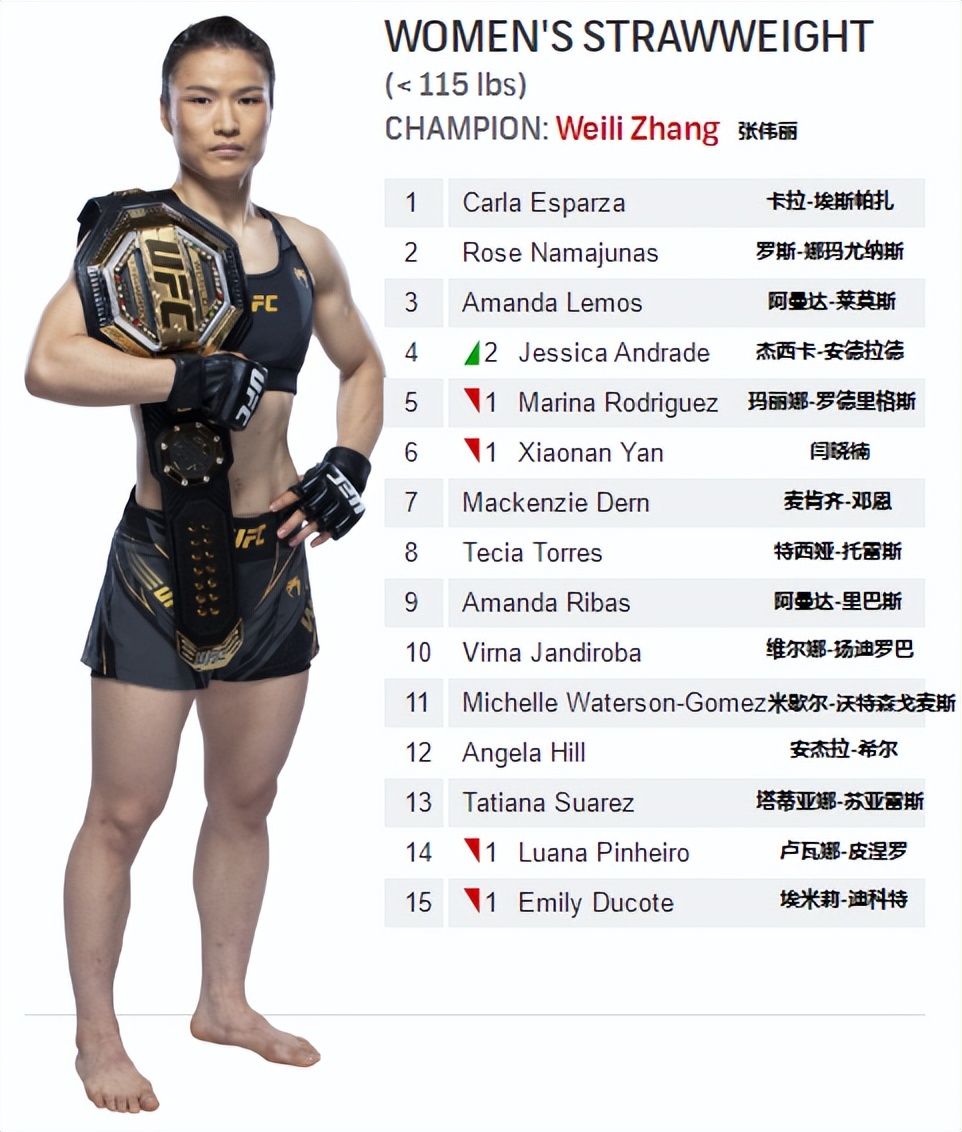 ufc各量级最新排名完整版,ufc各量级最新排名2023