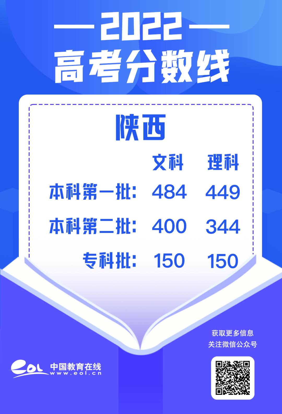 最全30省份高考分数线汇总,最新各地高考分数线汇总