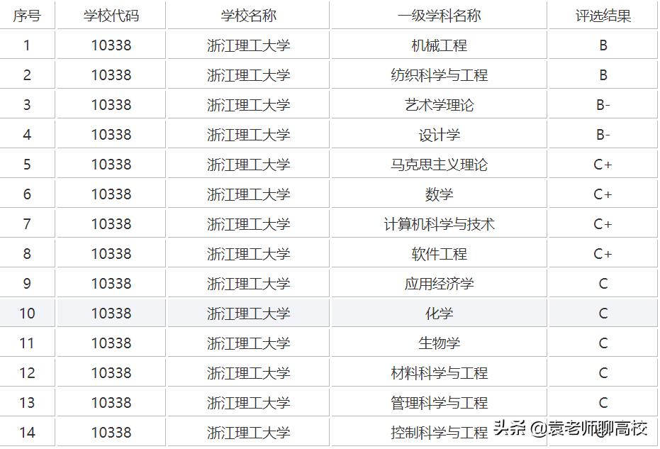 浙江理工大学对比华东理工哪个好,上海理工大学与华东理工区别在哪
