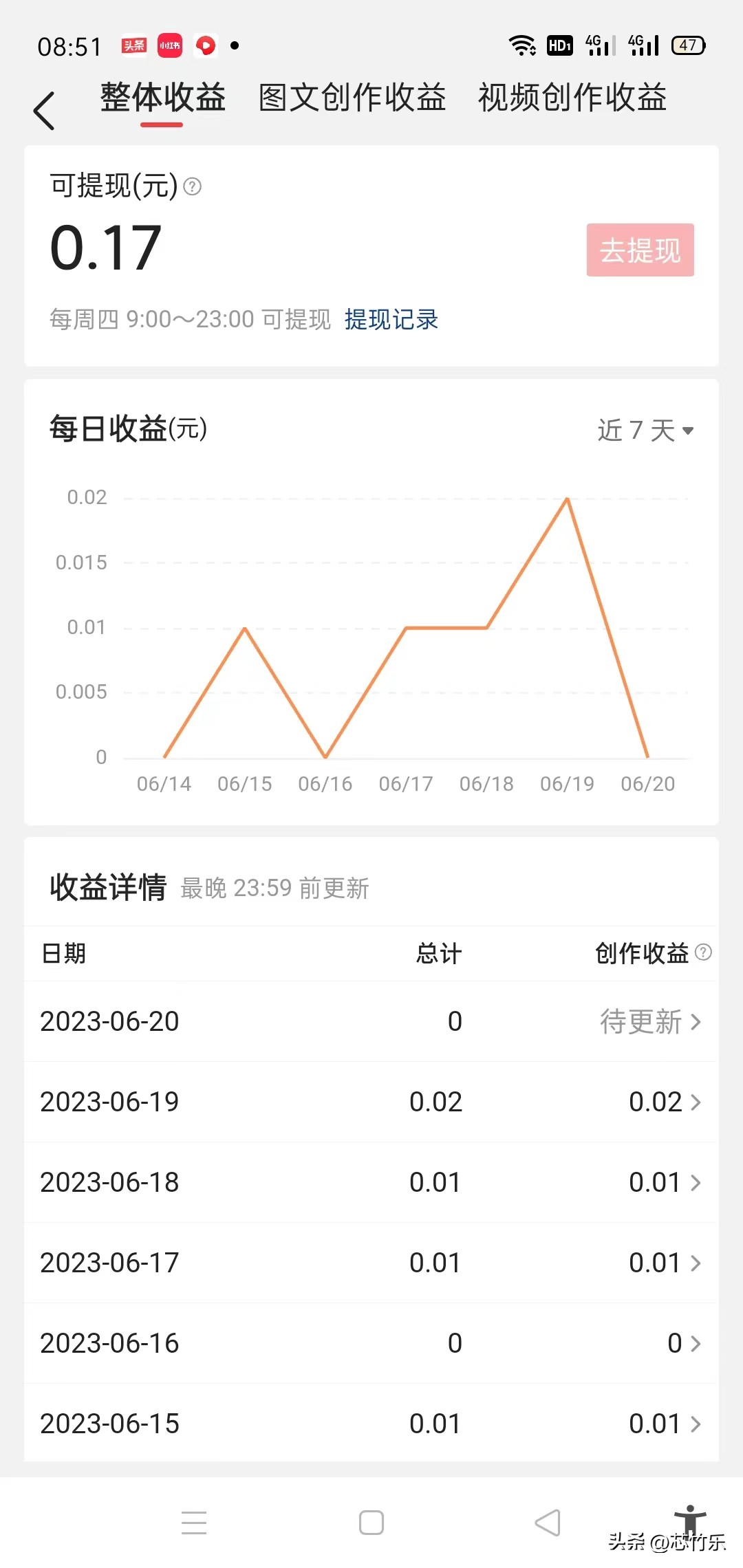 粉丝突破100，收益也在变化，来*今条头日**太香啦！