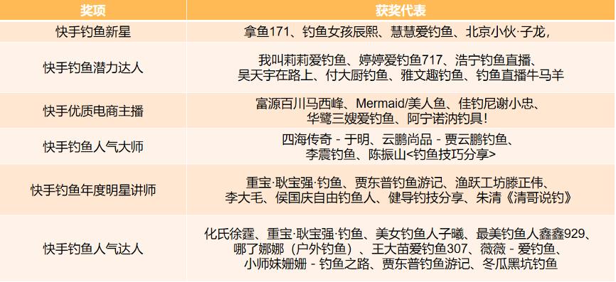 破圈层、降门槛、提升大众参与感，看快手如何打造钓鱼生态社区