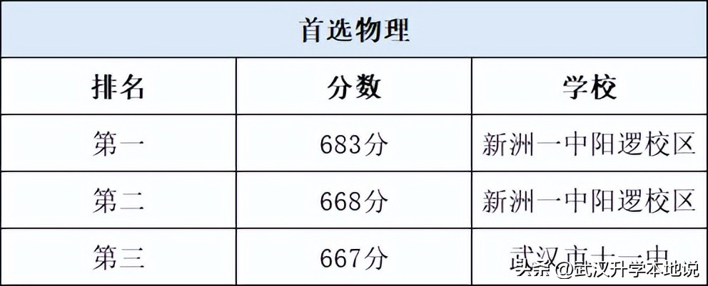 武汉第二批省重点高中排名,2022湖北各名校成绩