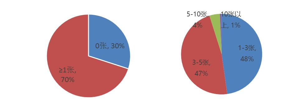 超过80%Z世代人群社交开支低于30%，当代年轻人在远离社交吗？