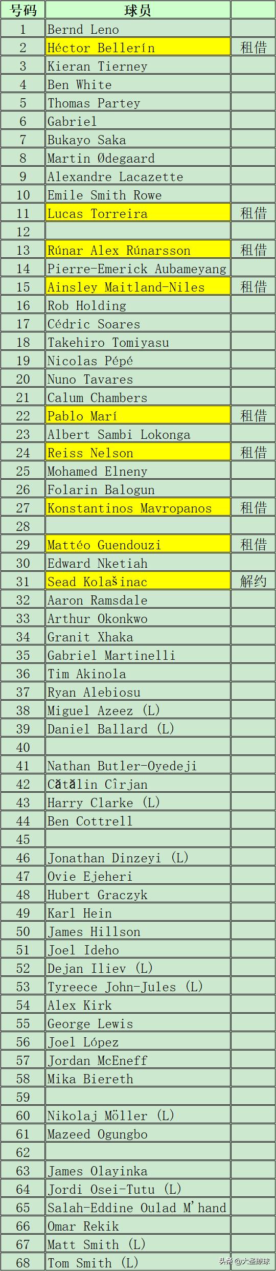 阿森纳最新球员离队,18-19阿森纳球员名单及号码