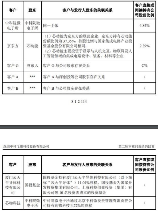 中科飞测近4年现金流均负扣非亏损3年实控人出资背债