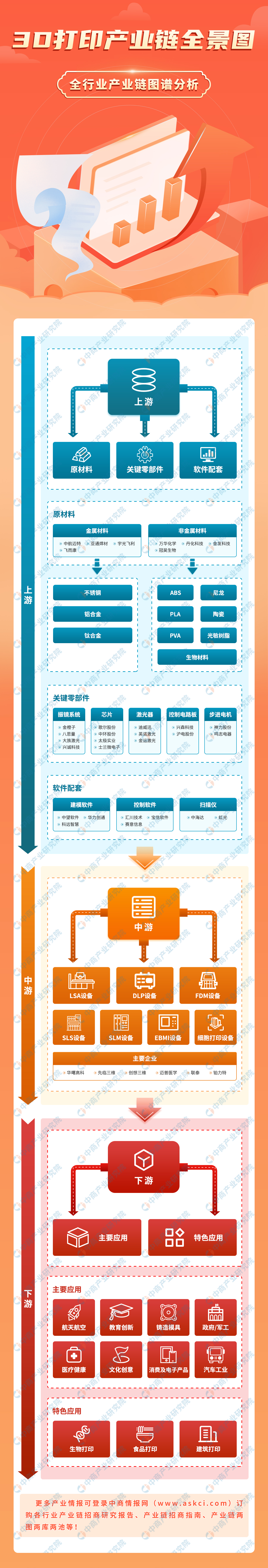 2023年中国3D打印行业产业链上中下游市场分析（附产业链全景图）
