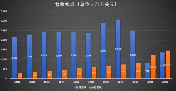 滴滴与优步的业绩评价,优步与滴滴营收