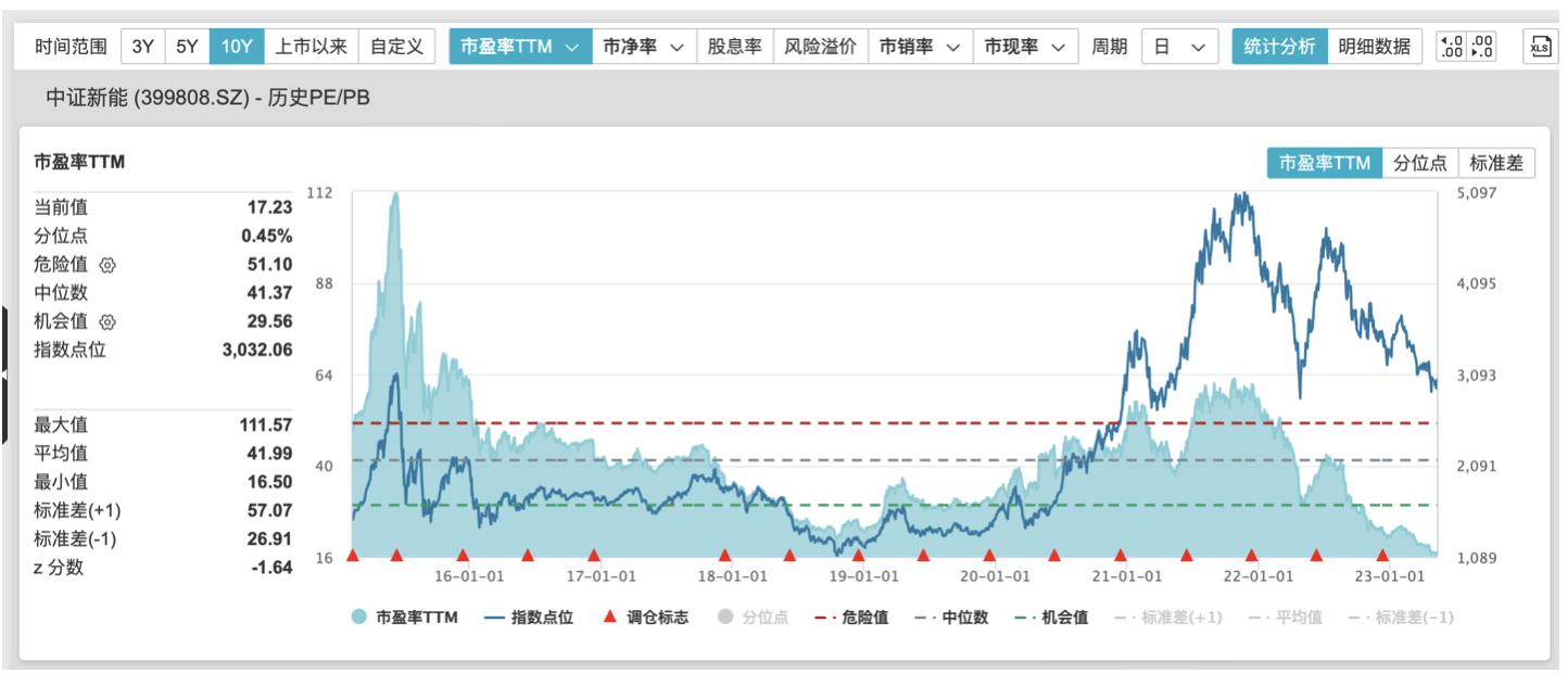拍摄时要有“前景”意识，新能源已经跌回到了两年前的位置