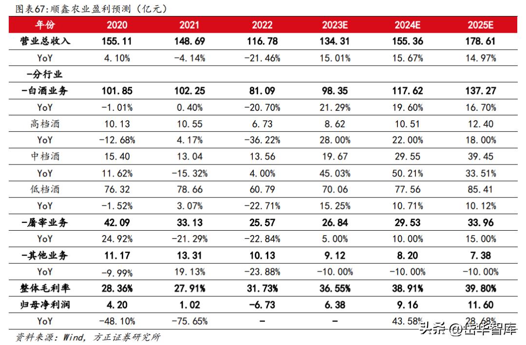 白酒景气拐点,顺鑫农业金标陈酿