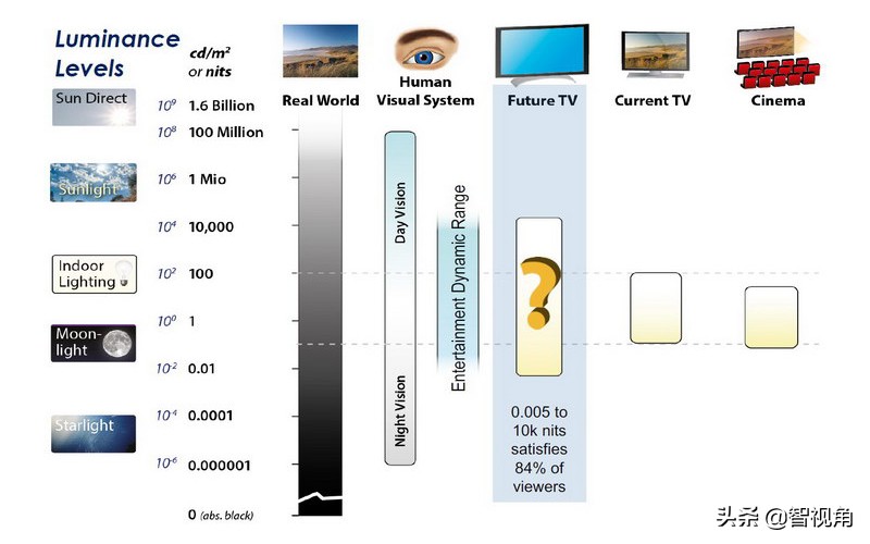 技术讲座：HDR从A到Z