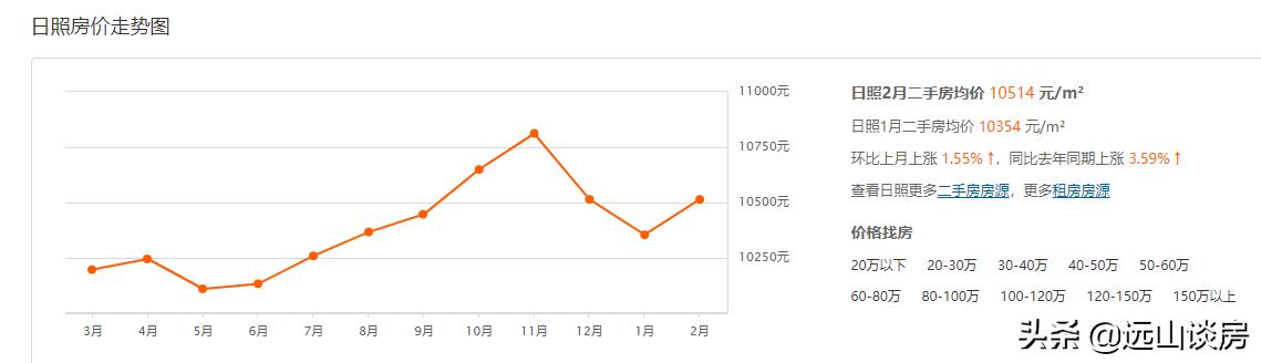 日照现在适合买门头房子吗,日照买楼有什么政策