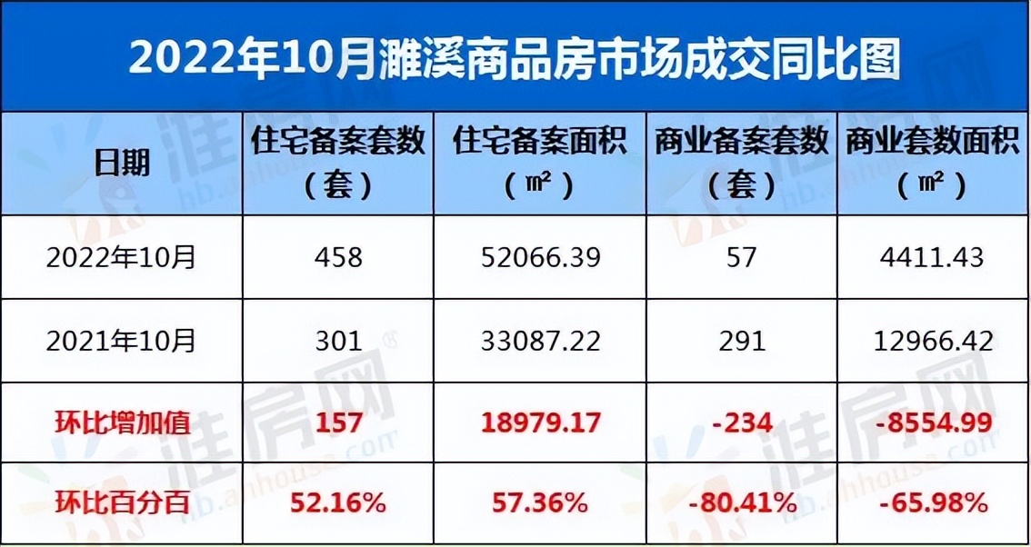 515套!56477.82㎡!10月濉溪住宅销量如何?