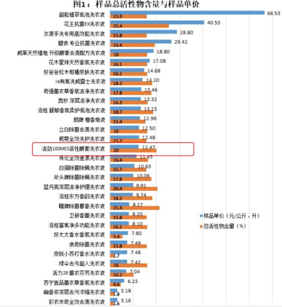 中消协发布洗衣液测评结果,洁劲洗衣液