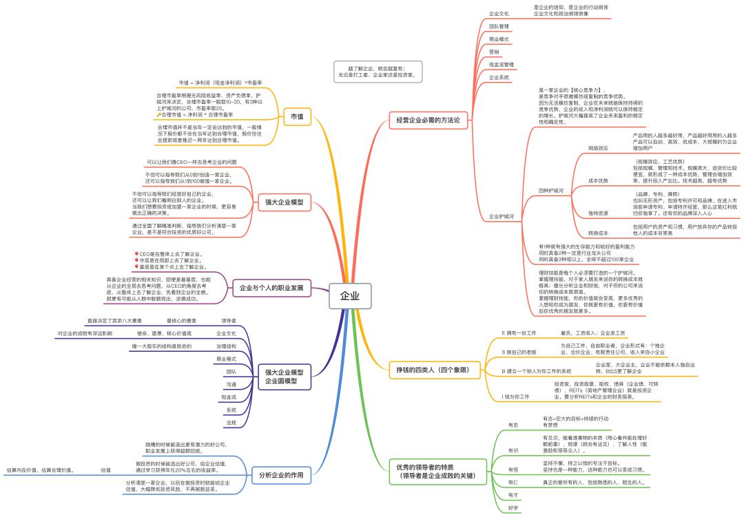 微淼商学院理财课干货总结和进阶班6998元课程重点避坑指南