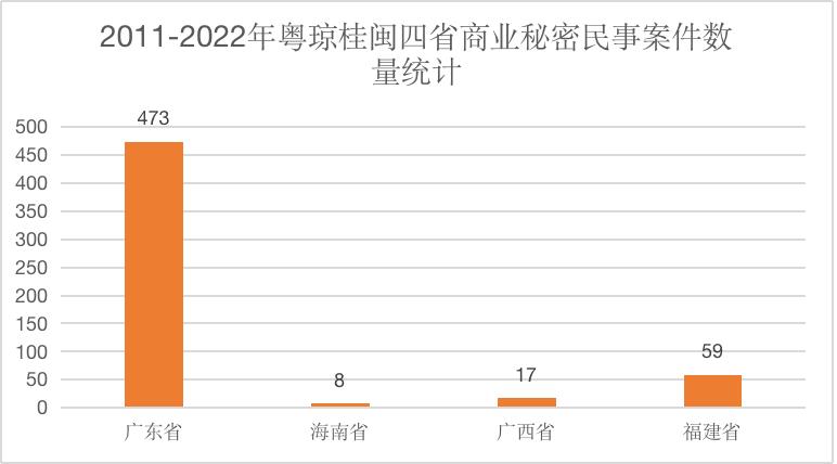2011-2022年粤闽桂琼商业秘密公开案件分析报告