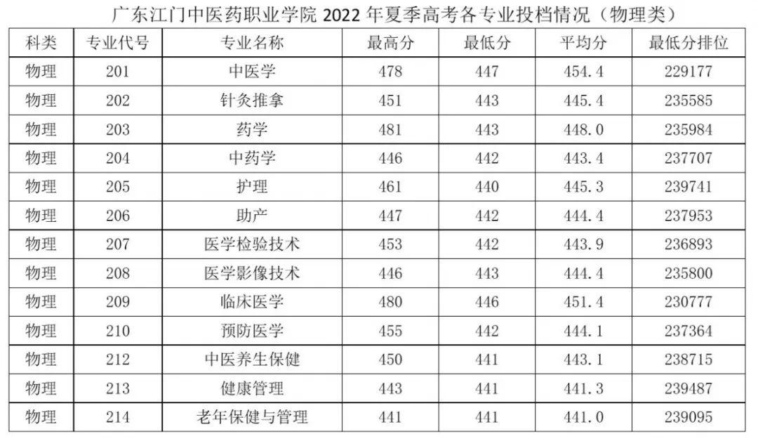 广东春招255分能上什么专科学校,广东春考250多分能上什么专科学校