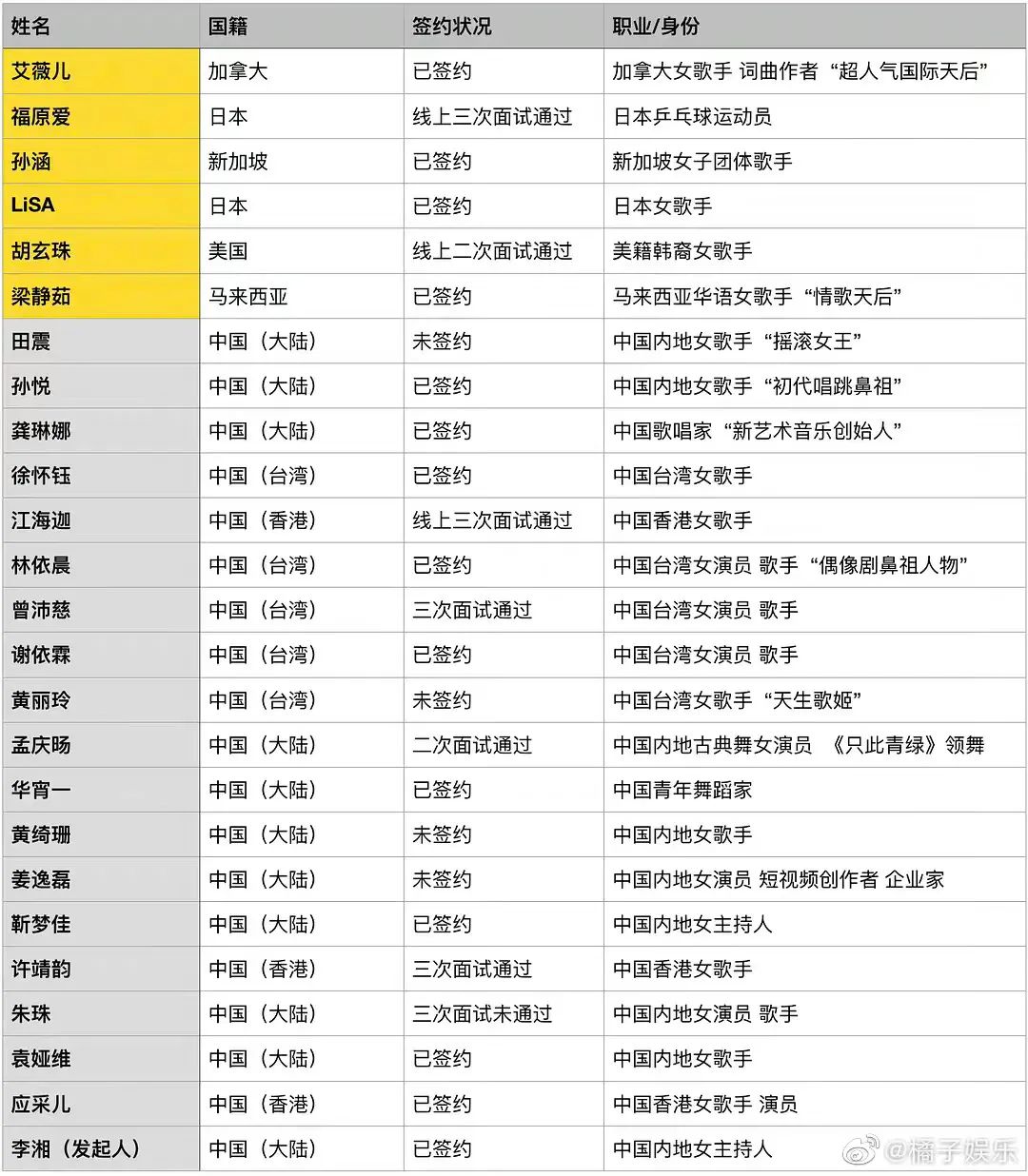 这季浪姐有复活吗,本届浪姐名单