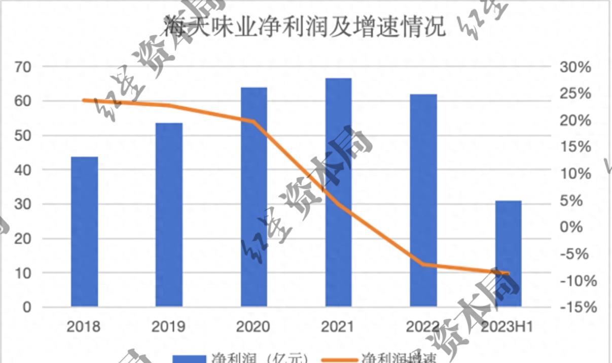 2023年海天味业从最高点跌了多少,海天味业半年净利跌1.2%