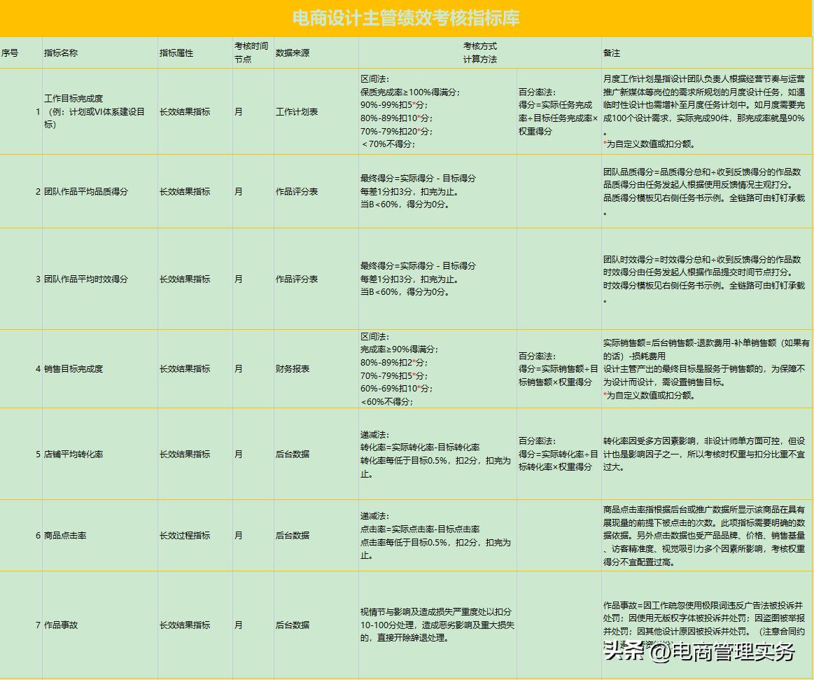 电商美工人员薪资考核标准,电商美工绩效考核与薪酬管理表