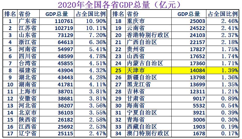 天津市各区综合实力排名,天津市的真实实力