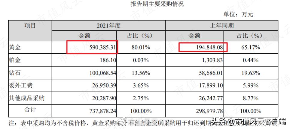 周大福周生生周大生傻傻分不清！珠宝行业现农村包围城市真香定律