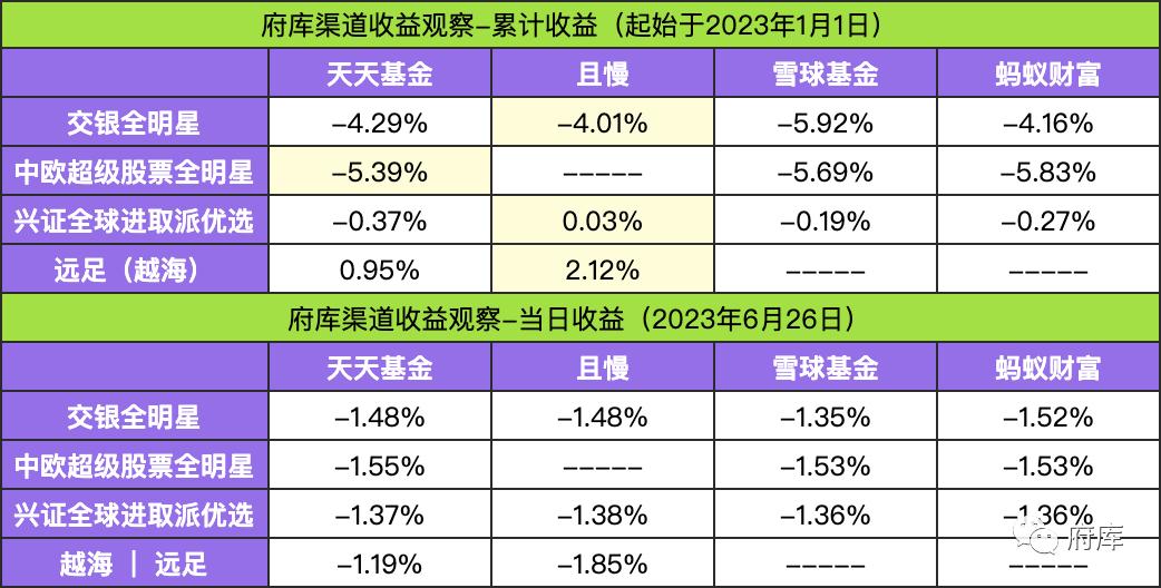观察表中慢慢变富组合收益率与平台收益率差异分析