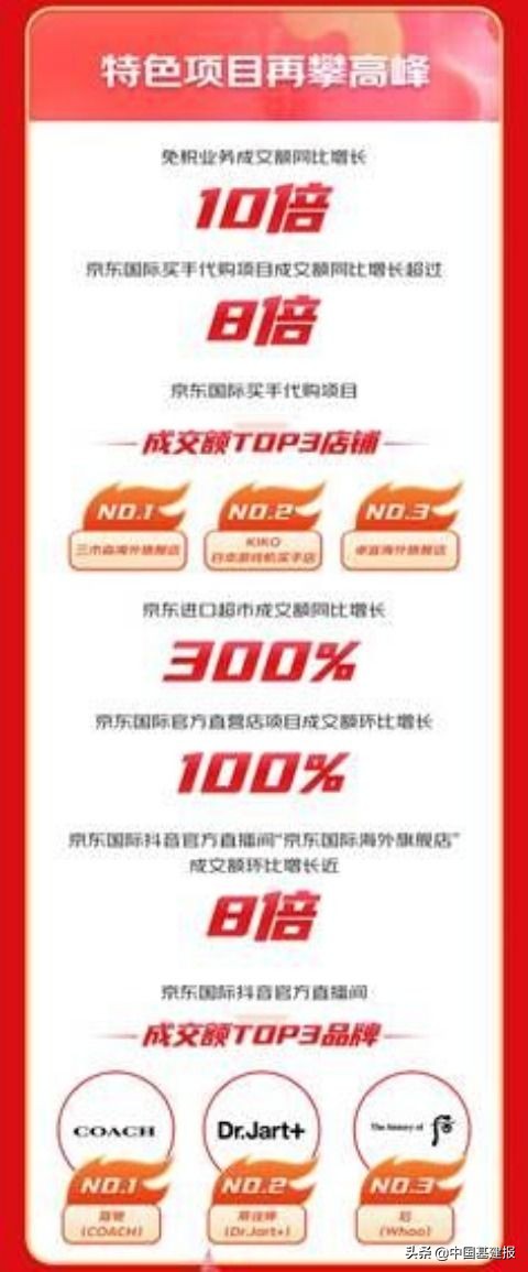 京东618全球年中购物节迎来开门红,京东国际与京东自营跨境免税店