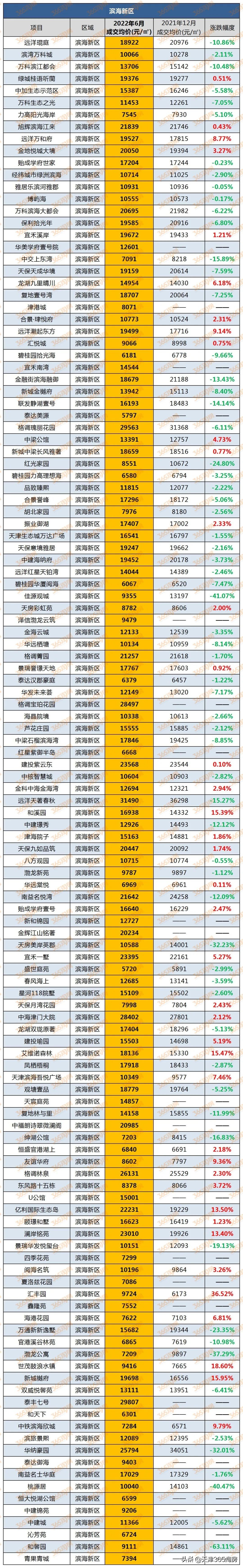 天津红桥房价涨跌,天津开发区房价排名榜前十名