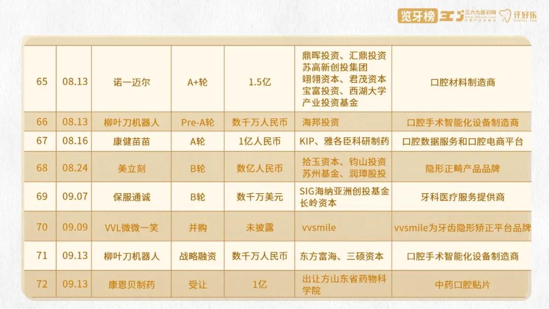口腔行业创业项目,牙科融资成功案例