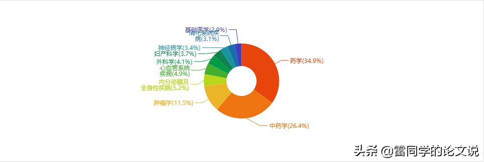 中文医药投稿期刊推荐,版面费比较便宜的医药期刊推荐