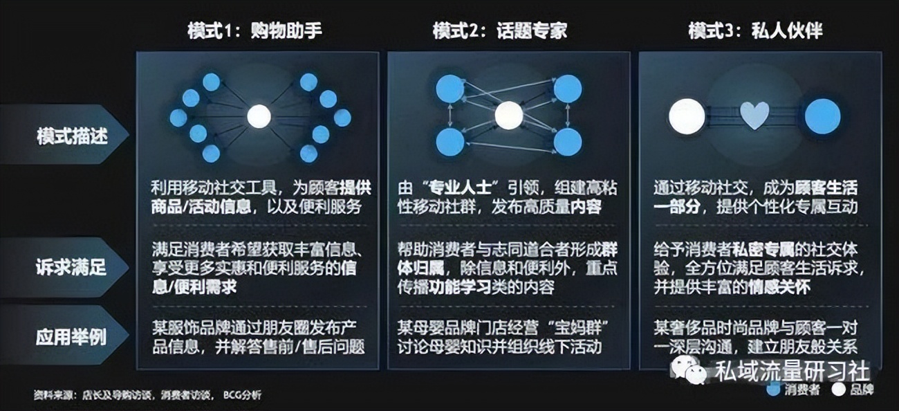 餐饮私域流量怎么运营步骤图,私域运营怎么维护自己的数据