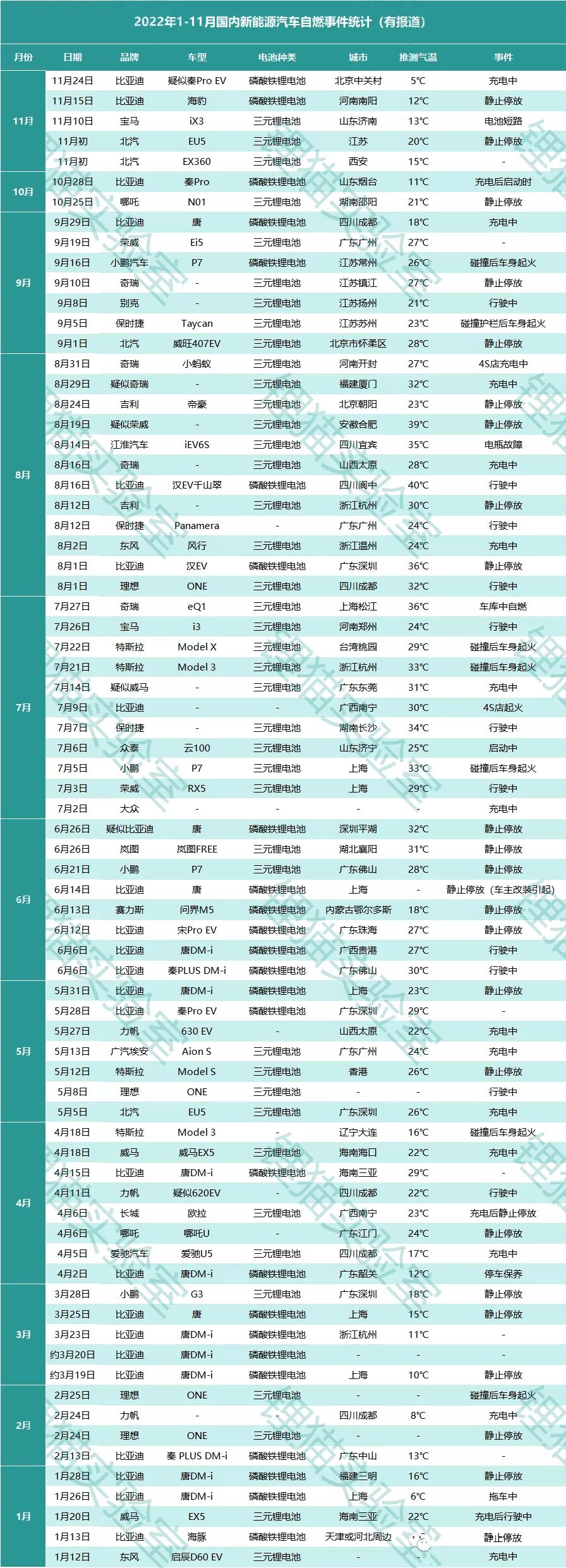 目前有哪些品牌的新能源车自燃过,各品牌新能源车自燃率