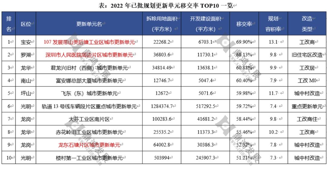 【鼎鸿】2022年深圳更新整备市场年终总结——用数据说话