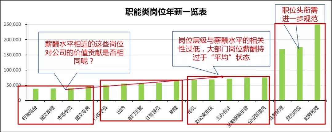 绩效管理与薪酬诊断报告,hr该怎么做薪酬数据分析