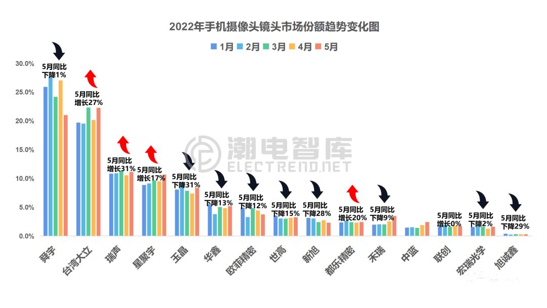 「排行榜」2022年5月手机摄像头镜头出货量排行榜TOP15