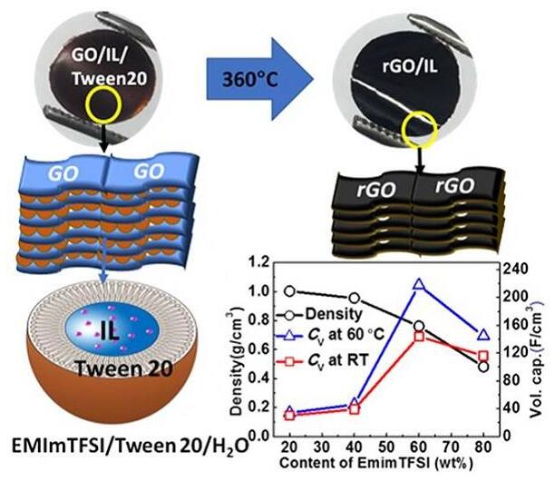 浜屾哀鍖栭拰浣滆秴绾х數瀹瑰櫒鐢垫瀬鏉愭枡,姘у寲閽岃秴绾х數瀹瑰櫒鍥炴敹