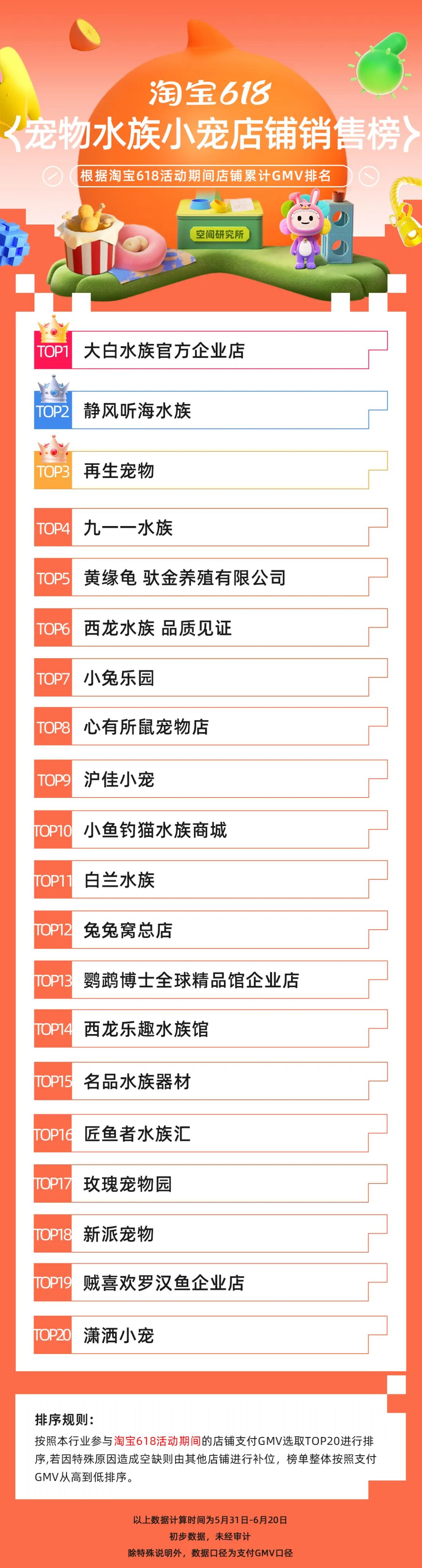 天猫618宠物销售额排名,淘宝天猫618305个品牌成交破亿