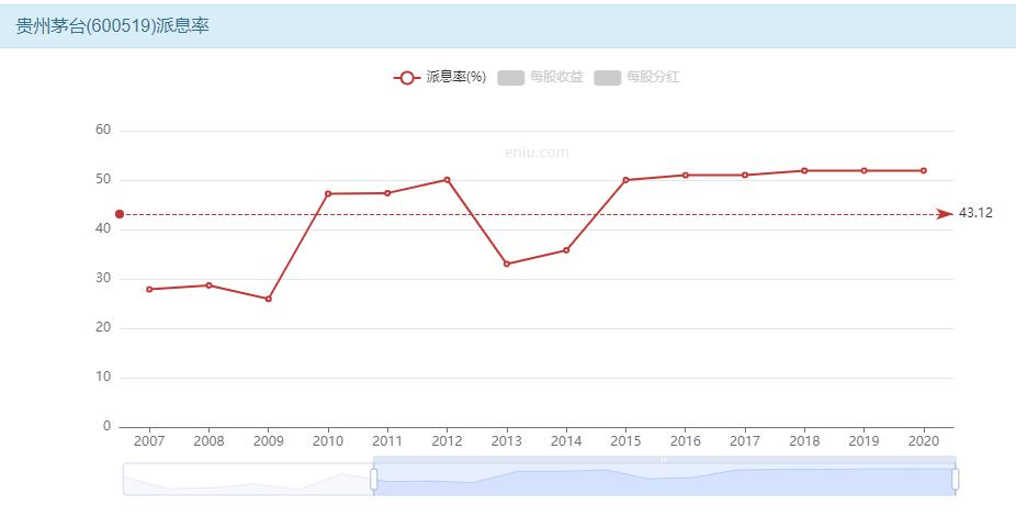 每股收益越高盈利能力越强,股票价格越高股息越高