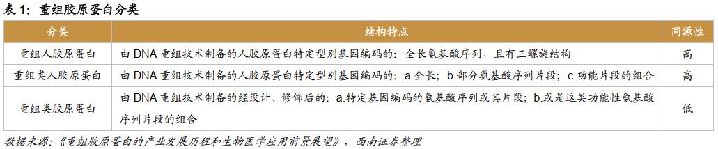 热门护肤品原料有哪些,胶原蛋白千亿品牌是什么成分